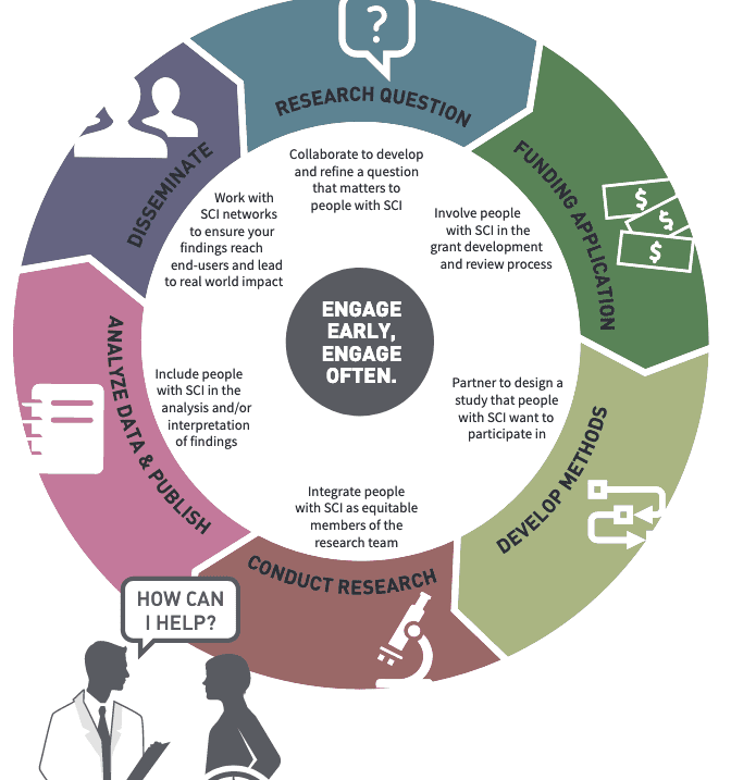 How can scientists engage people with SCI in research?