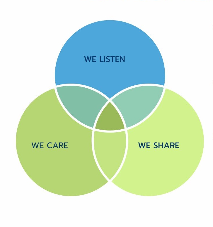 Venn diagram with three circles; We Listen, We Care, We Share.